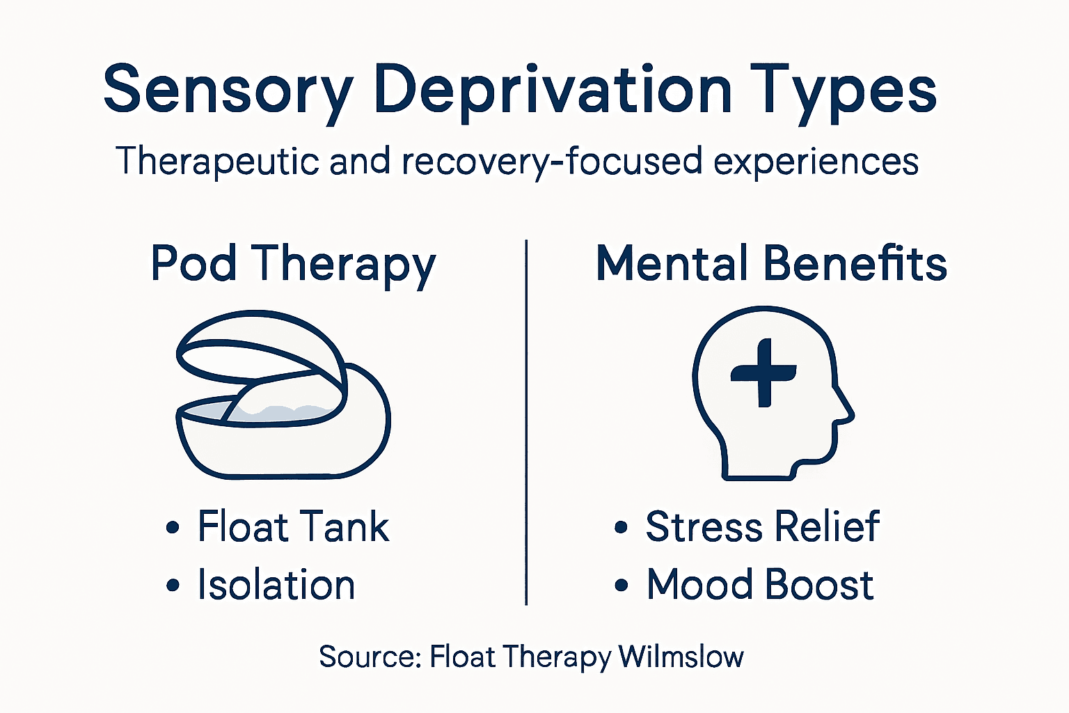 Infographic outlining types and benefits of sensory deprivation