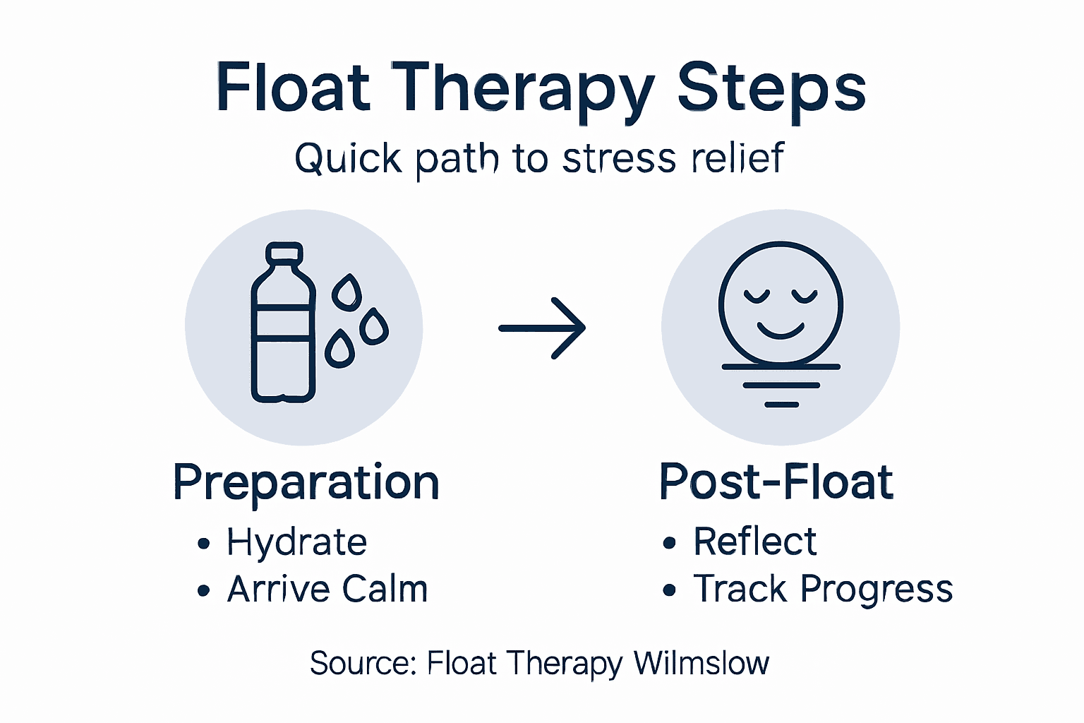 Infographic with float therapy steps and benefits